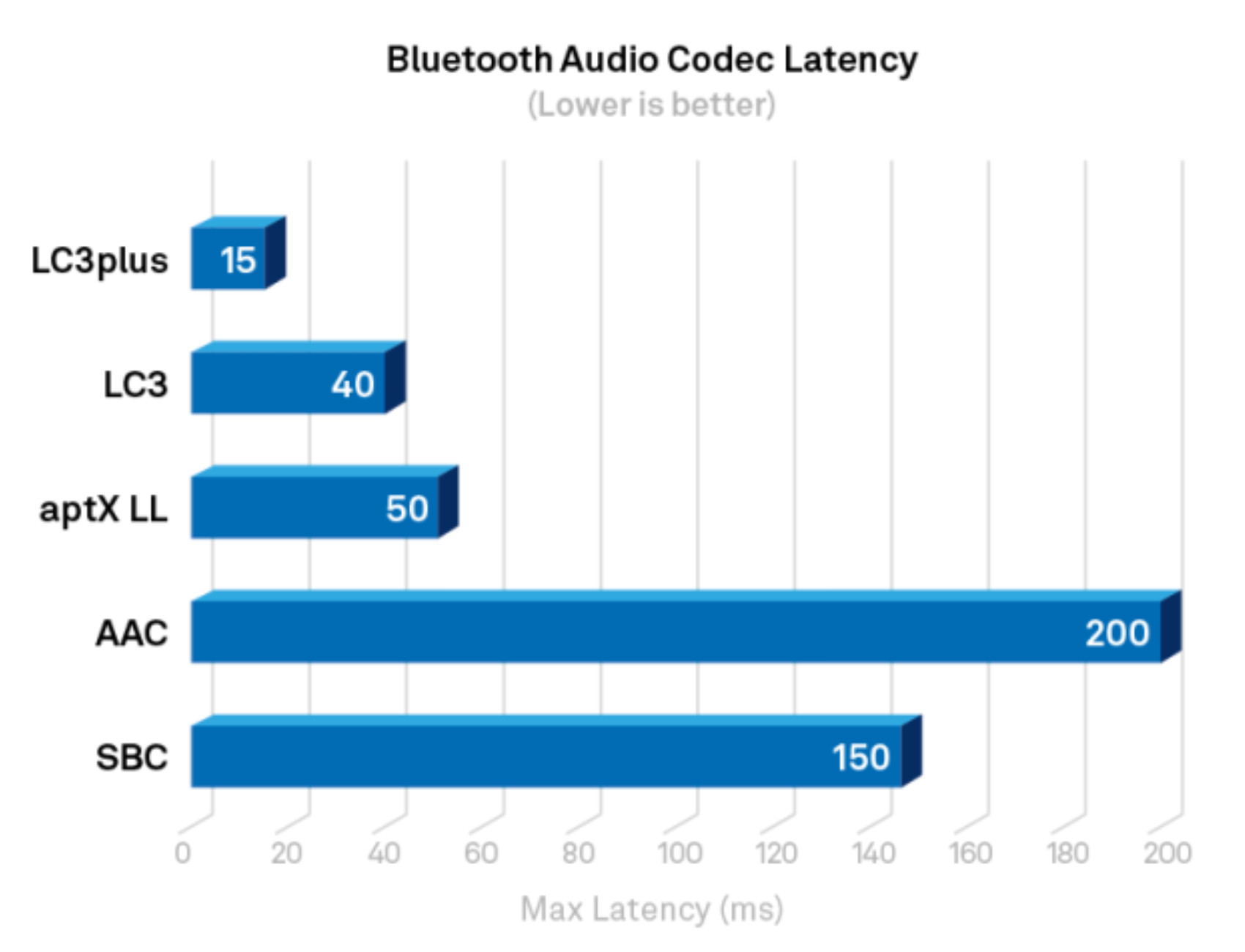 Theoretic Bluetooth audio codec latency: LC3 Plus < LC3 < aptX LL < SBC < AAC