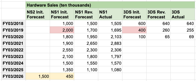Table of hardware sales, forecast and actual, 2018-03 to 2026-03