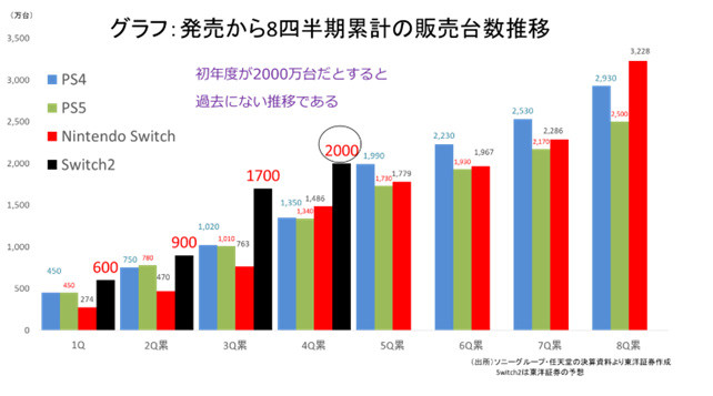 Bar chart of quarterly sales: PS4, PS5, NS1, NS2 (prediction)