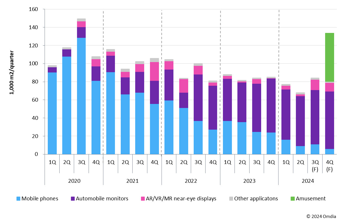 LTPS LCD production bar chart
Source: Omdia