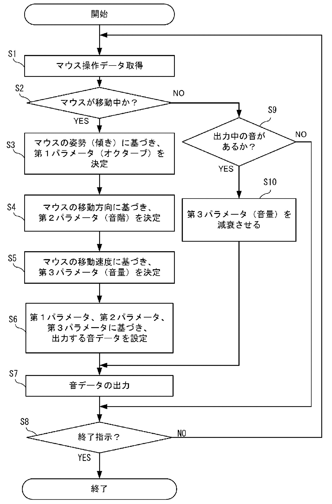 Flowchart showing details of game processing