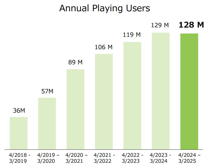 Annual playing users, bar chart, FY2019-03 to FY2025-03