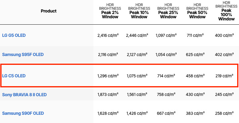 HDR brightness test results of LG C5, from 2% white to 100% white