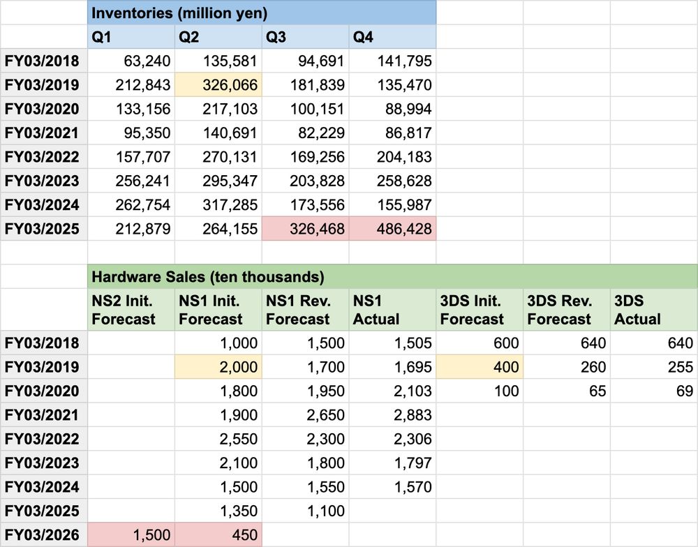Nintendo inventory data, FY2018-03 to FY202503
Nintendo hardware sales, forecast and actual, FY2018-03 to FY202503