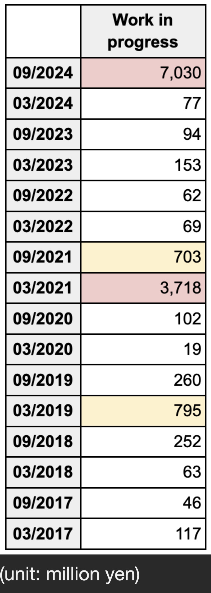 Nintendo work-in-progress inventory, 2017-03 to 2024-09