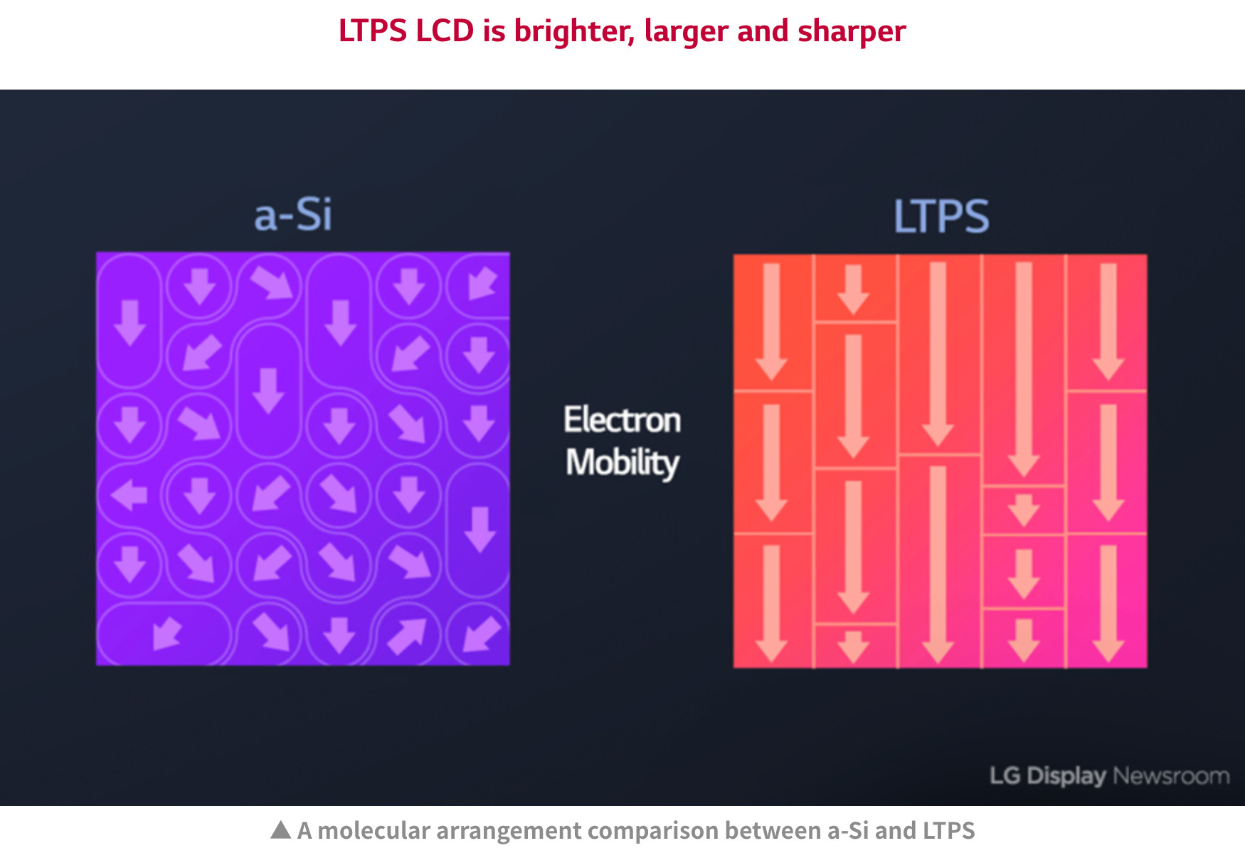 A molecular arrangement comparison between a-Si and LTPS
Source: LG Display Newsroom
