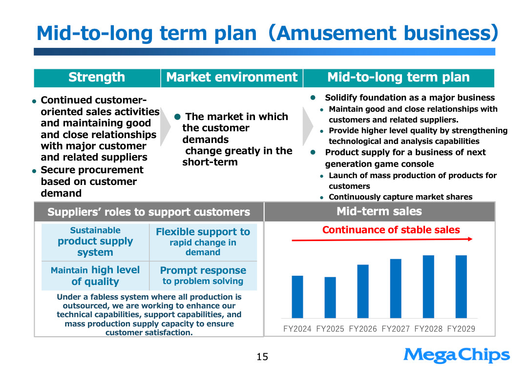 MegaChips’s presentation slide:
Mid-to-long term plan (amusement business)