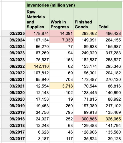 Table of inventory data, 2017-03 to 2025-03