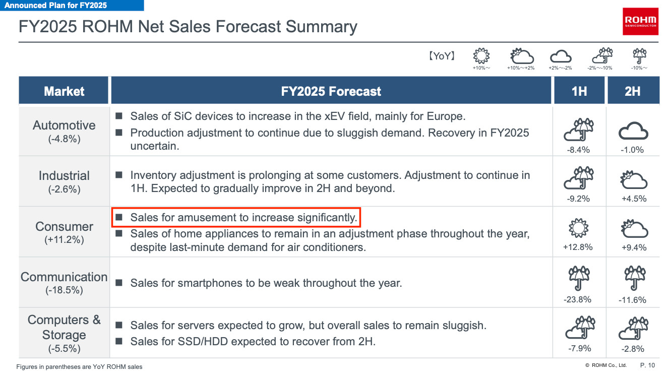 Rohm presentation slide: FY2025 ROHM Net Sales Forecast Summary