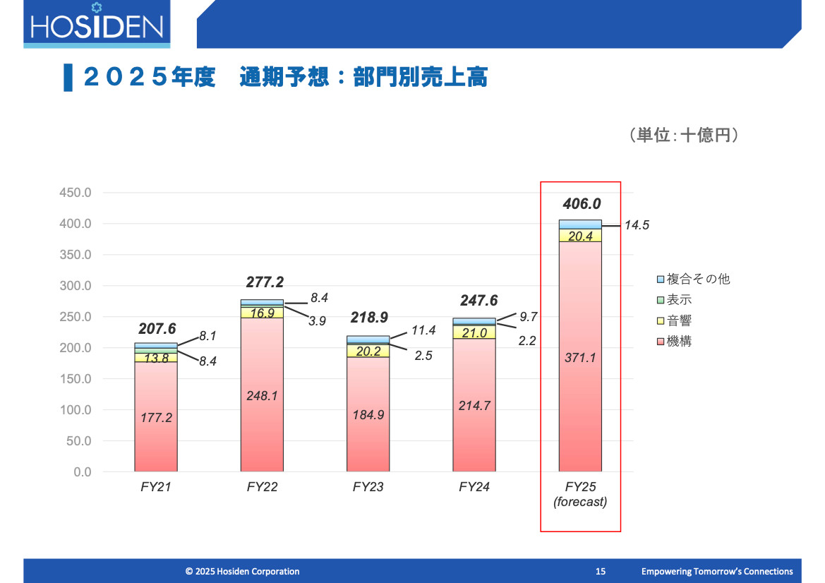Hosiden presentation slide: FY2025 sales forecast