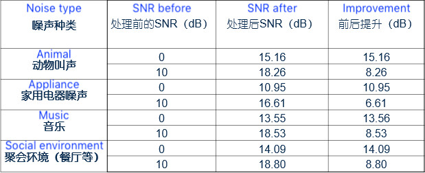 IG1201’s noise reduction table