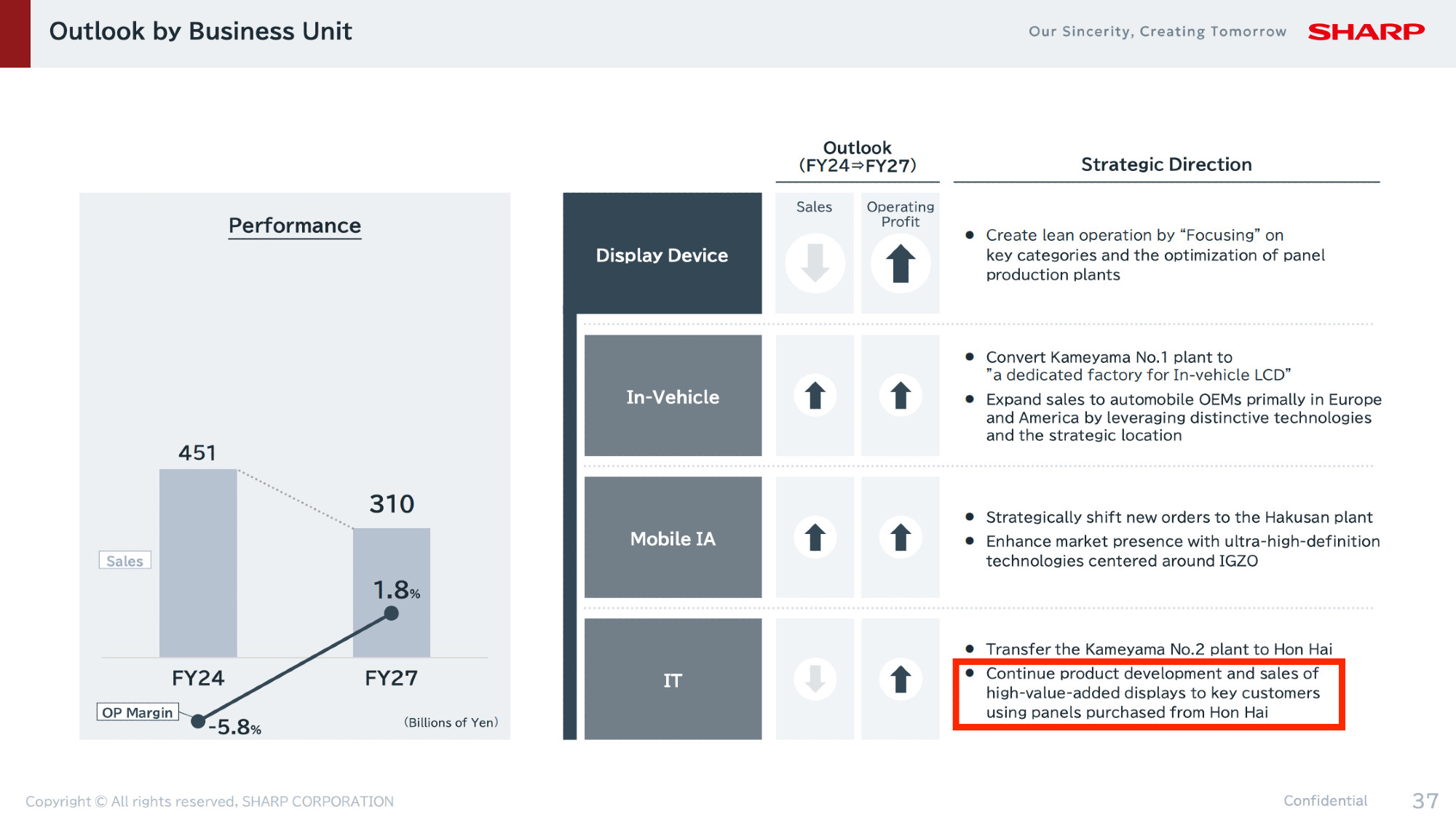 Sharp presentation slide:
• Transfer the Kameyama No.2 plant to Hon Hai
• Continue product development and sales of high-value-added displays to key customers using panels purchased from Hon Hai