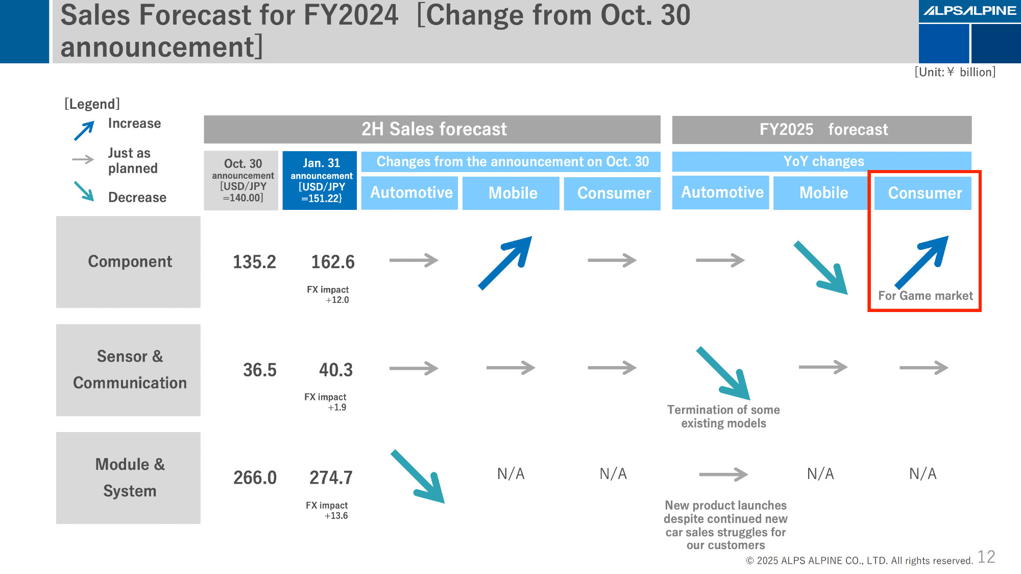 Alps Alpine presentation slide: sales forecast for FY24 and FY25