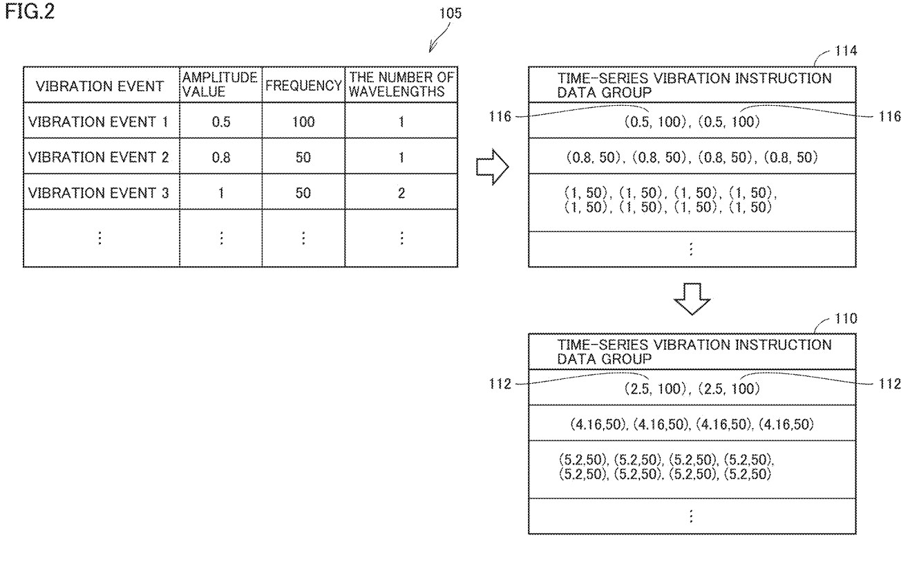 FIG. 2 shows an exemplary illustrative non-limiting drawing for illustrating processing for generating vibration instruction data in a game device according to the present embodiment.