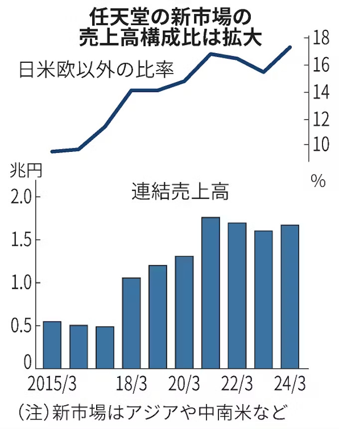 Sales total (yen) and share (%) of markets outside of Japan, US, and Europe