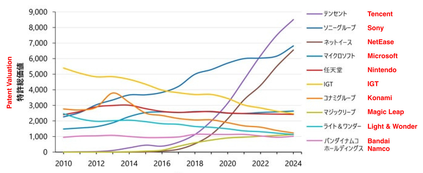 Top 10 companies by patent portfolio valuation (video game classification):
Tencent, Sony, NetEase, MS, Nintendo, IGT, Konami, Magic Leap, Light & Wonder, Bandai Namco