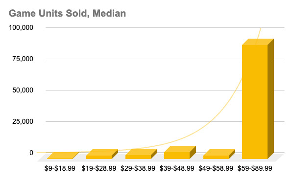 [Chart] Game Units Sold (Median); numbers from data table upthread