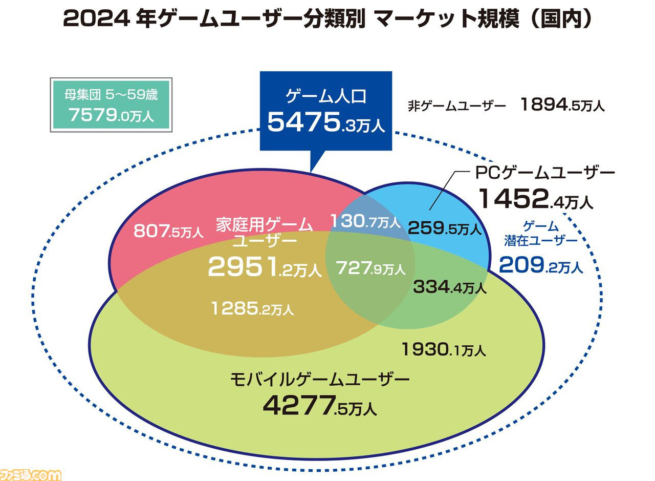 2024年ゲームユーザー分類別マーケット規模(国内)