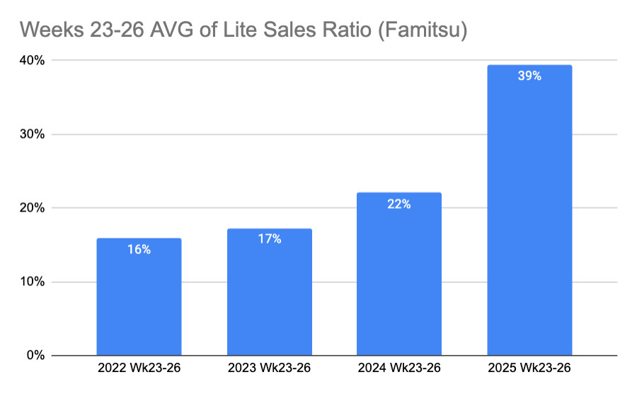 Weeks 23-26 AVG of Lite Sales Ratio among all NS1 models (Famitsu data): 2022 = 16%, 2023 = 17%, 2024 = 22%, 2025 = 39%