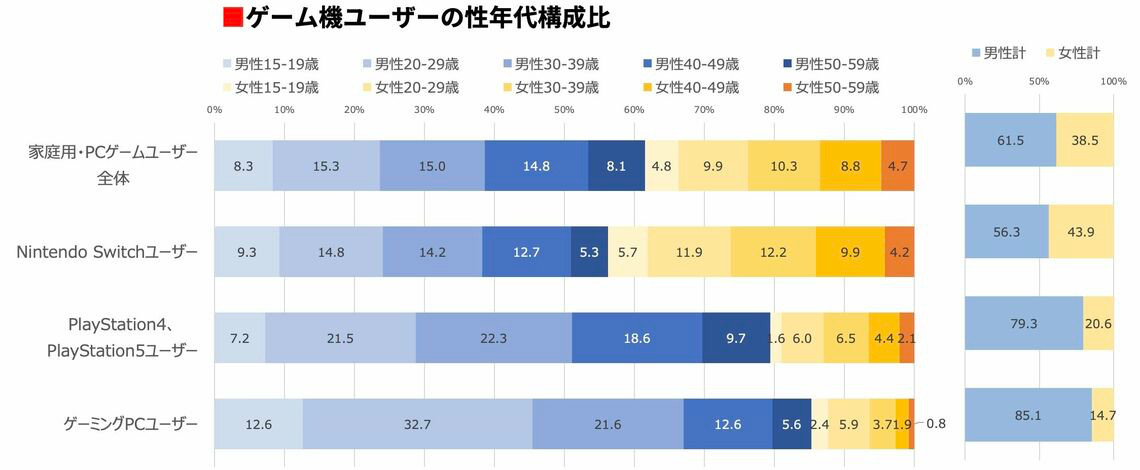 ゲーム機ユーザーの性年代構成比