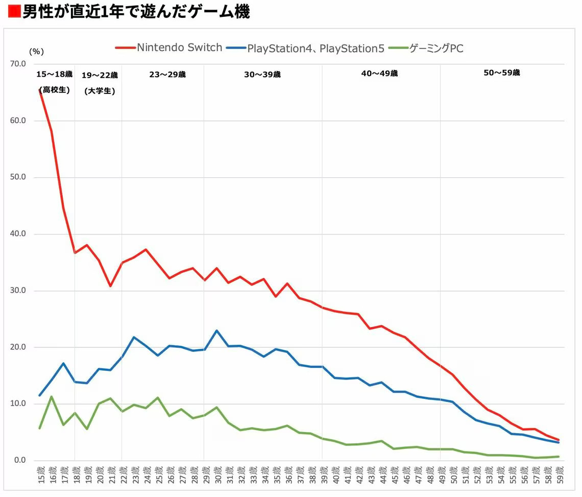 男性が直近1年で遊んだゲーム機