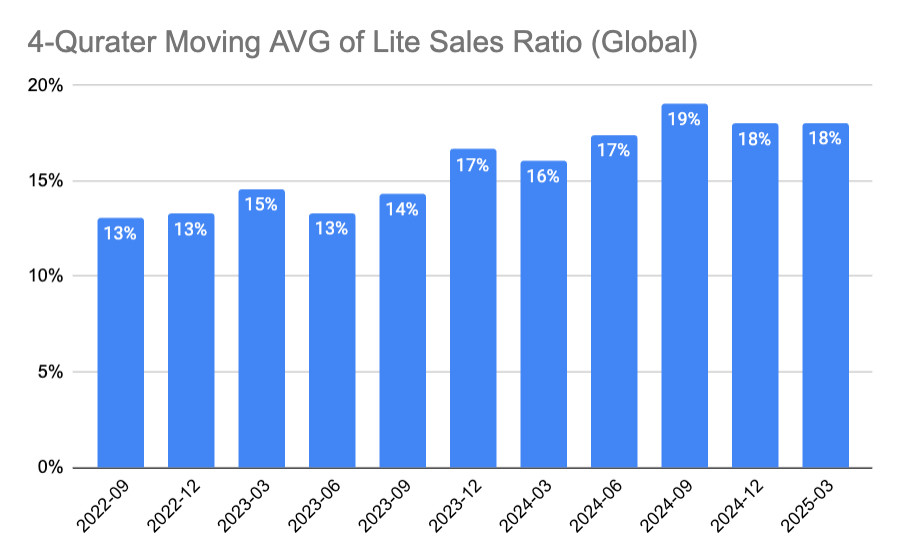 4-Quarter Moving AVG of Lite Sales Ratio (Global), from 2022-09 to 2025-03 Hovering btw 13% to 19% (gradually trending up)