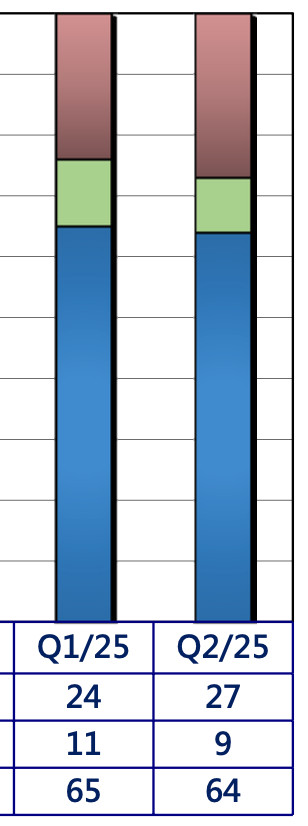 Product mix of PixArt quarterly sales Q1/25: 65% mouse, 11% game, 24% others Q2/25: 64% mouse, 9% game, 27% others