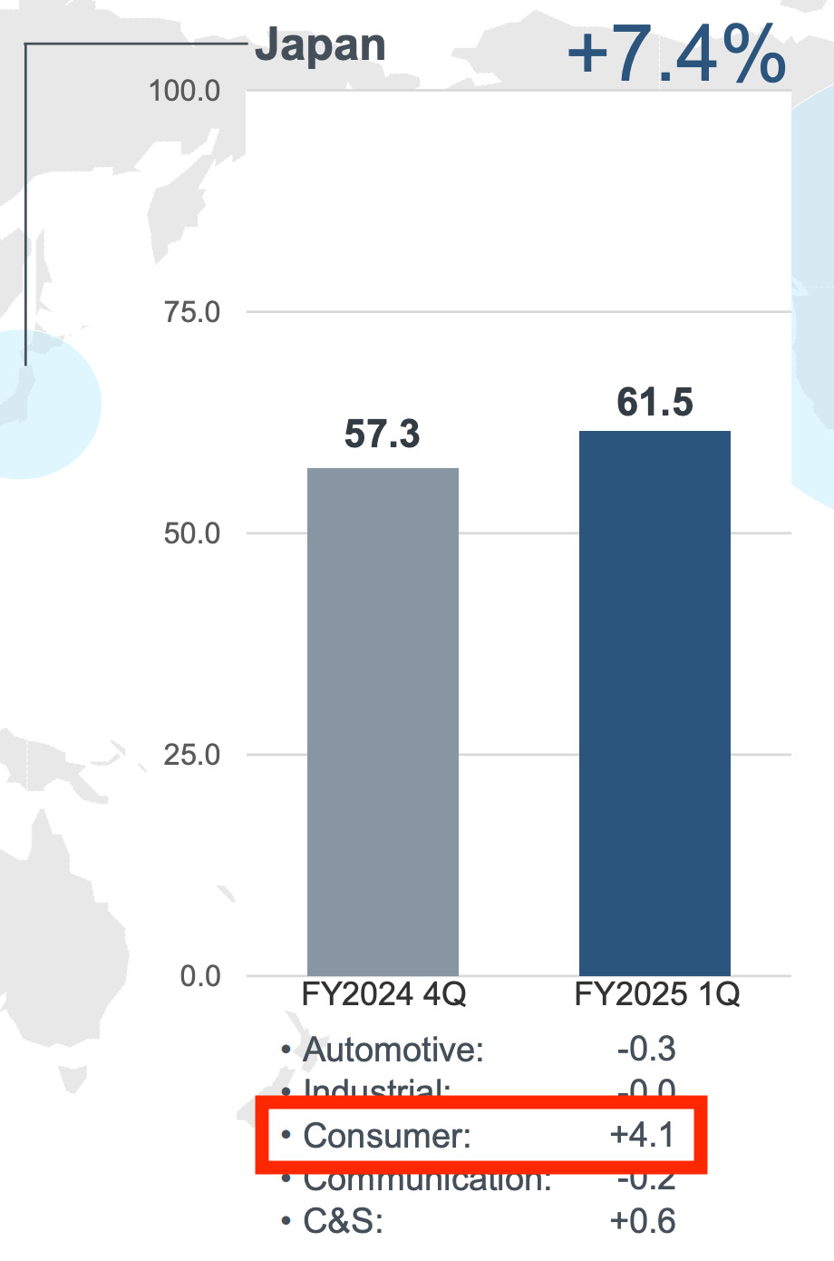 Rohm Co., Ltd. Supplementary Materials for Financial Results Financial Results for the FY2025 1Q “Consumer” segment sales in Japan increased ¥4.1BN QoQ