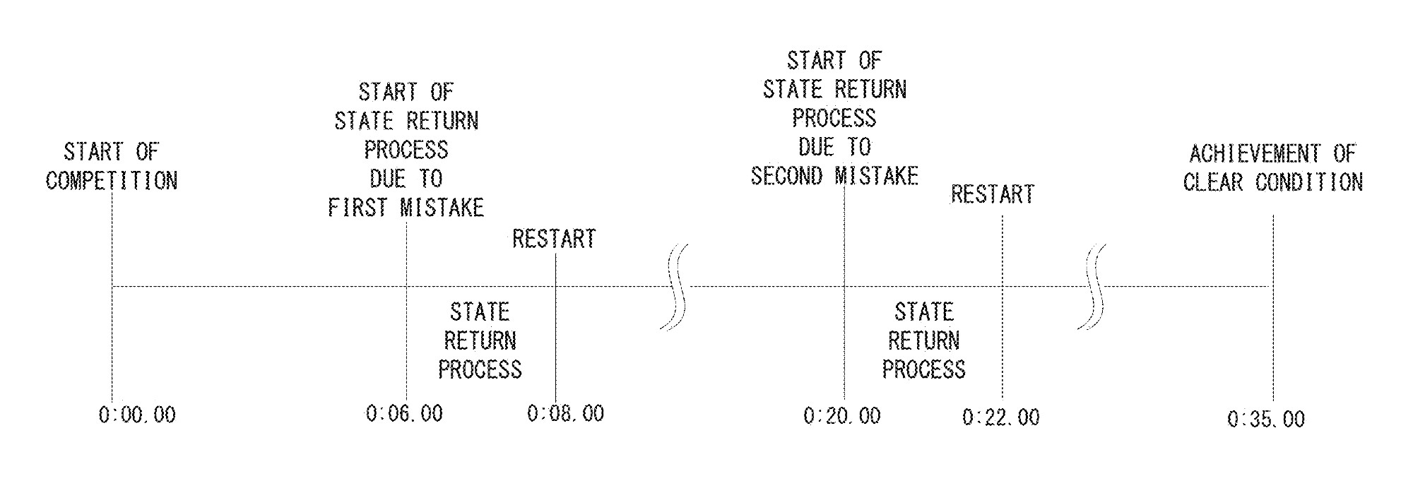 Drawing from patent US2025249361: FIG. 24 is a non-limiting example diagram for describing the state return process