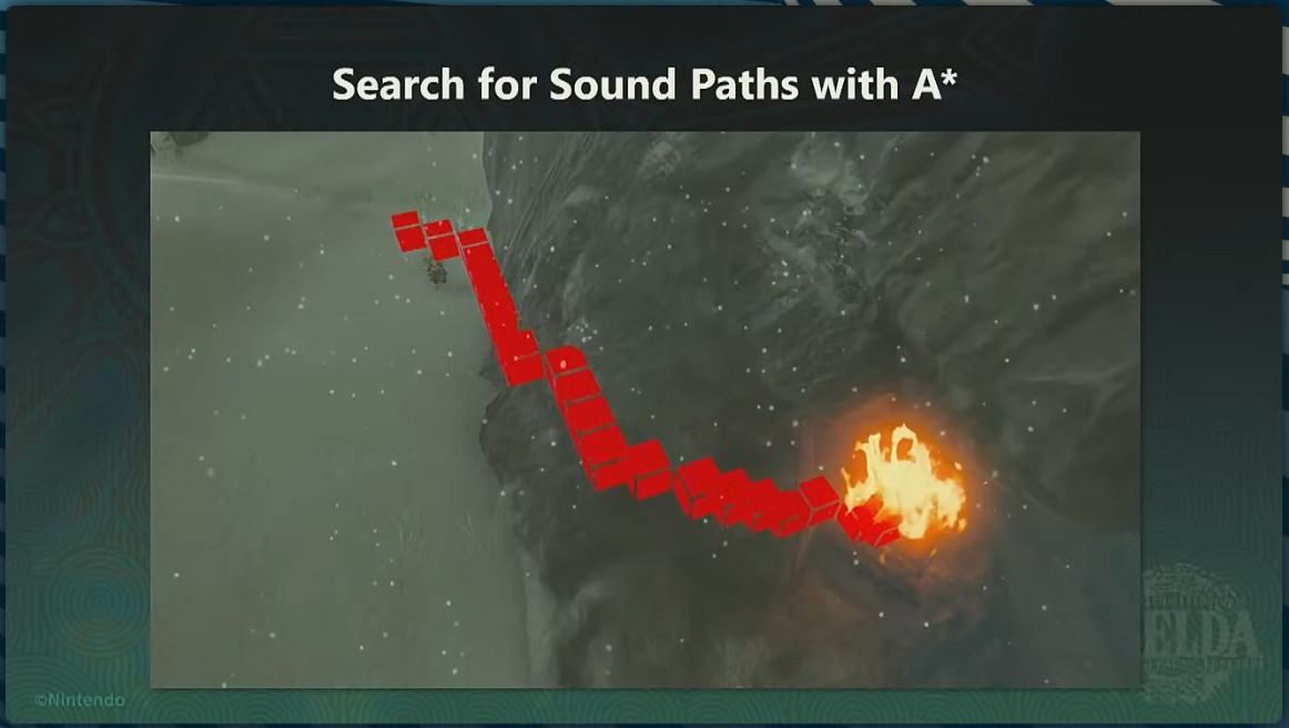“Tunes of the Kingdom” GDC presentation slide: Search for sound paths with A*