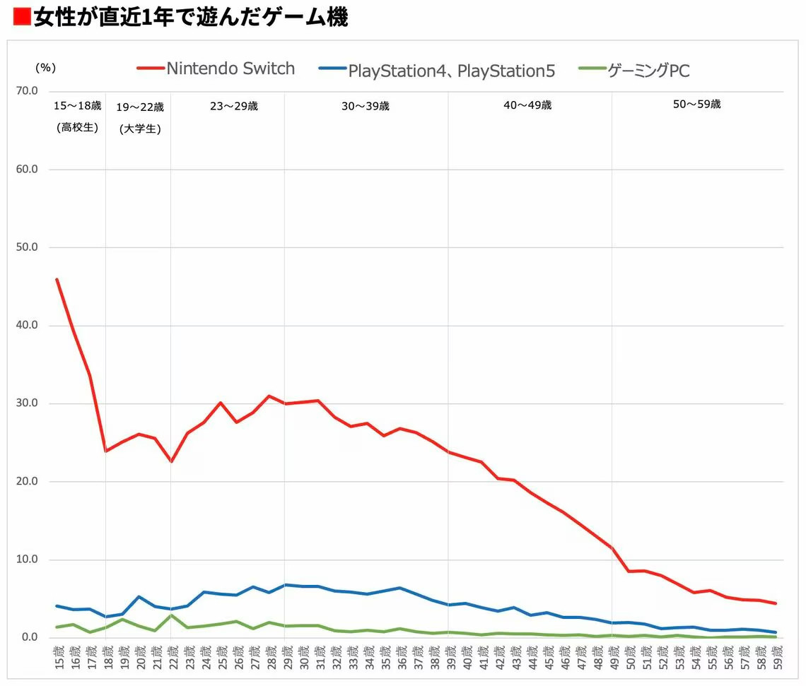 女性が直近1年で遊んだゲーム機