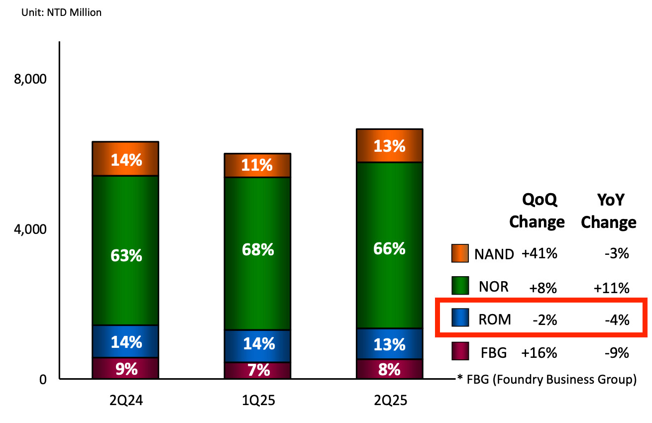 Quarterly Sales Breakdown by Products ROM -2% QoQ; -4% YoY