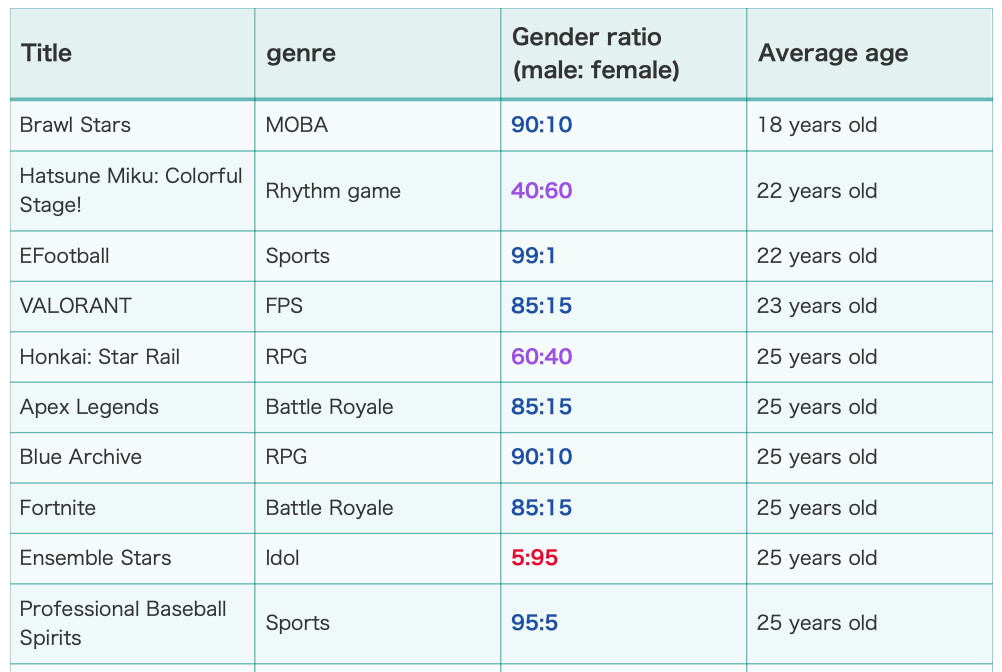 Title
genre
Gender ratio (male: female)
Average age
Brawl Stars
MOBA
90:10
18 years old
Hatsune Miku: Colorful Stage!
Rhythm game
40:60
22 years old
EFootball
Sports
99:1
22 years old
VALORANT
FPS
85:15
23 years old
Honkai: Star Rail
RPG
60:40
25 years old
Apex Legends
Battle Royale
85:15
25 years old
Blue Archive
RPG
90:10
25 years old
Fortnite
Battle Royale
85:15
25 years old
Ensemble Stars
Idol
5:95
25 years old
Professional Baseball Spirits
Sports
95:5
25 years old
