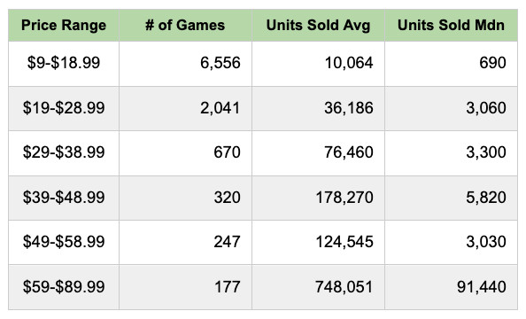 Price Range # of Games Units Sold Avg Units Sold Mdn
$9-$18.99 6,556 10,064 690
$19-$28.99 2,041 36,186 3,060
$29-$38.99 670 76,460 3,300
$39-$48.99 320 178,270 5,820
$49-$58.99 247 124,545 3,030
$59-$89.99 177 748,051 91,440