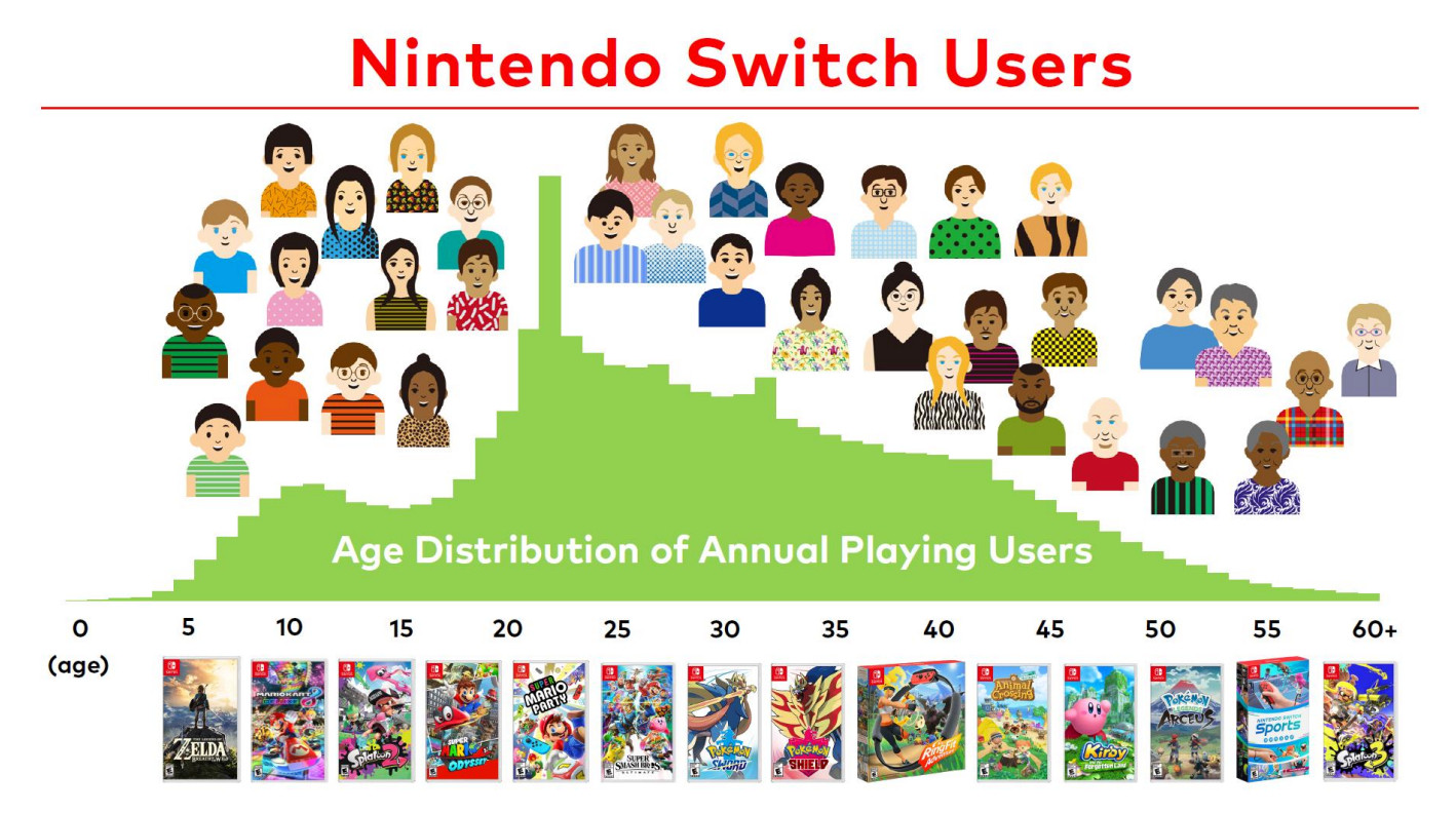 Nintendo Switch Users
Age Distribution of annual Playing Users