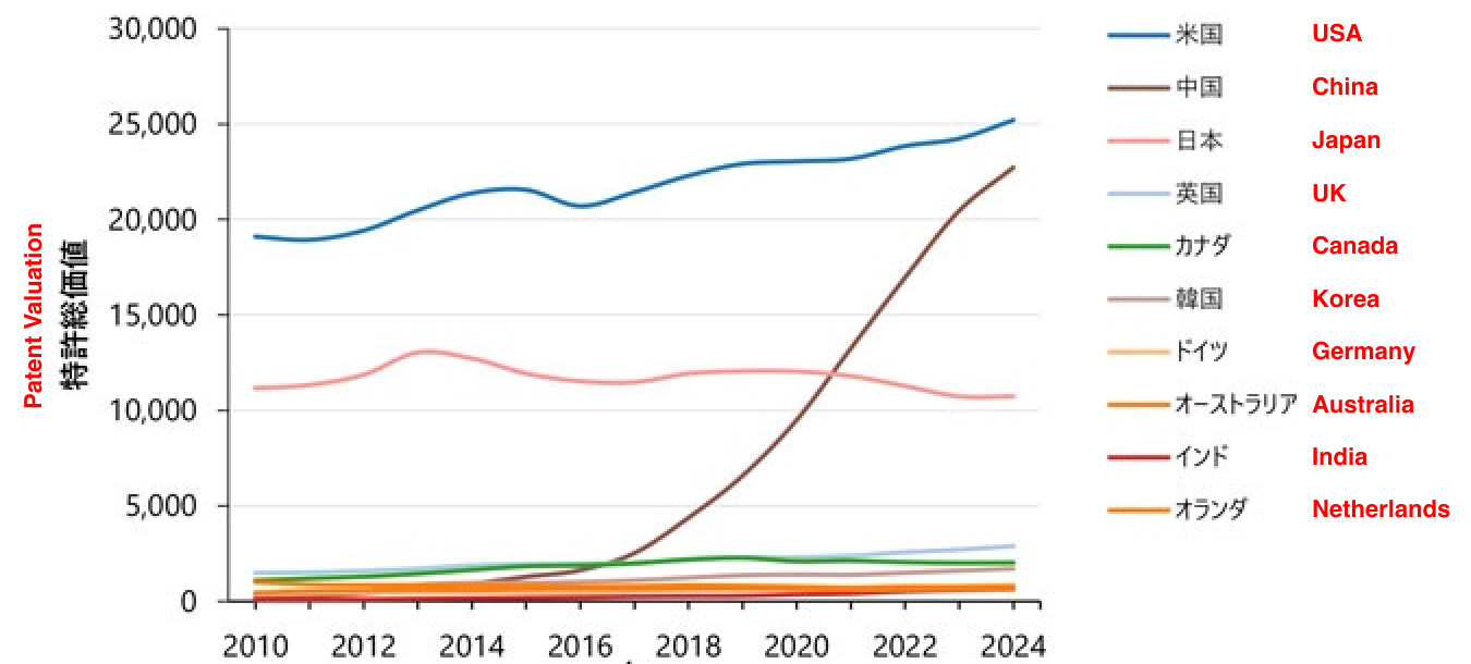 Top 10 inventor locations by total patent valuation (video game classification):
USA, China, Japan, UK, Canada, Korea, Germany, Australia, India, Netherlands