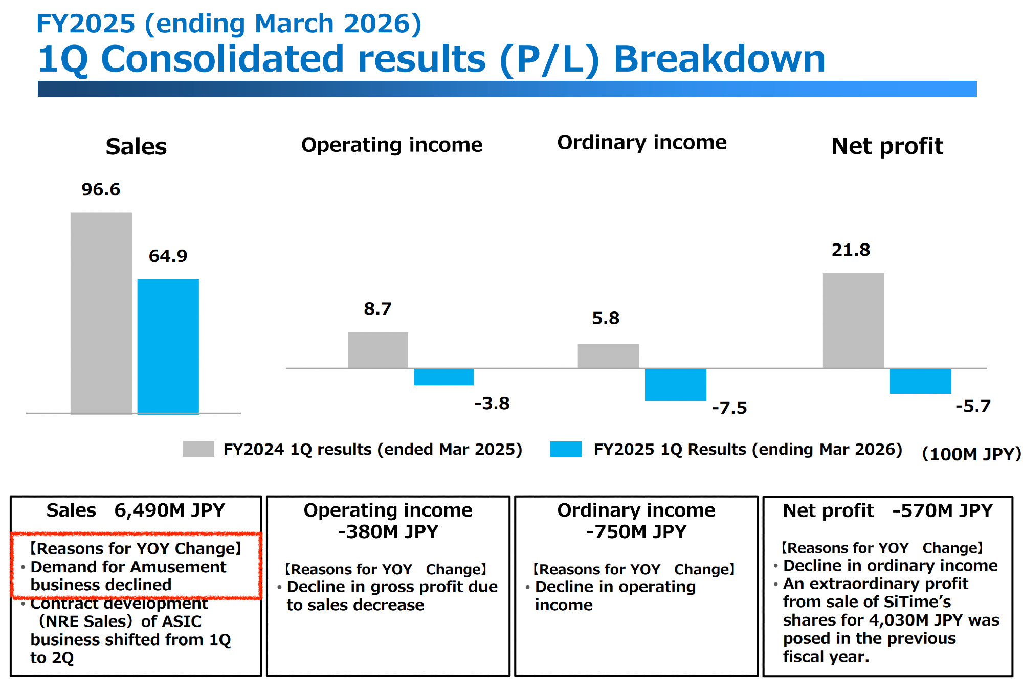 MegaChips
FY2025 (ending March 2026)
1Q Consolidated results (P/L) Breakdown