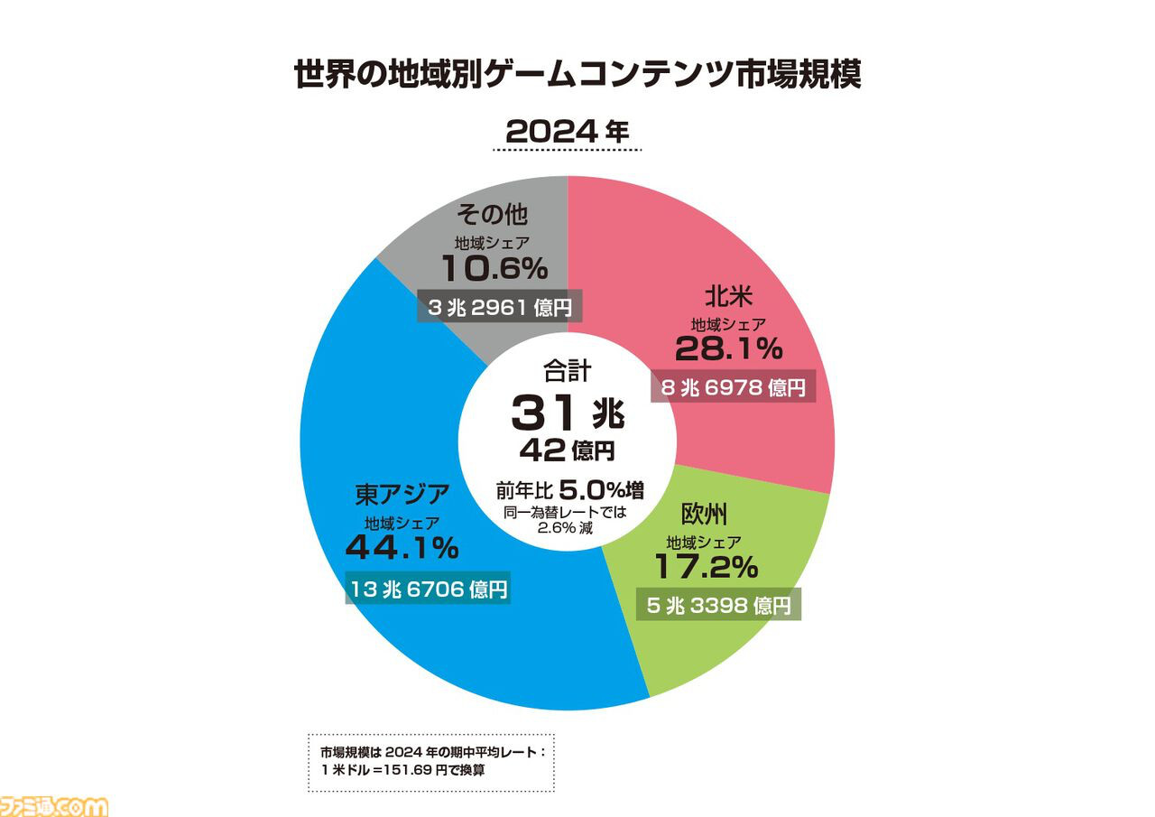 世界の地域別ゲームコンテンツ市場規模, 2024年