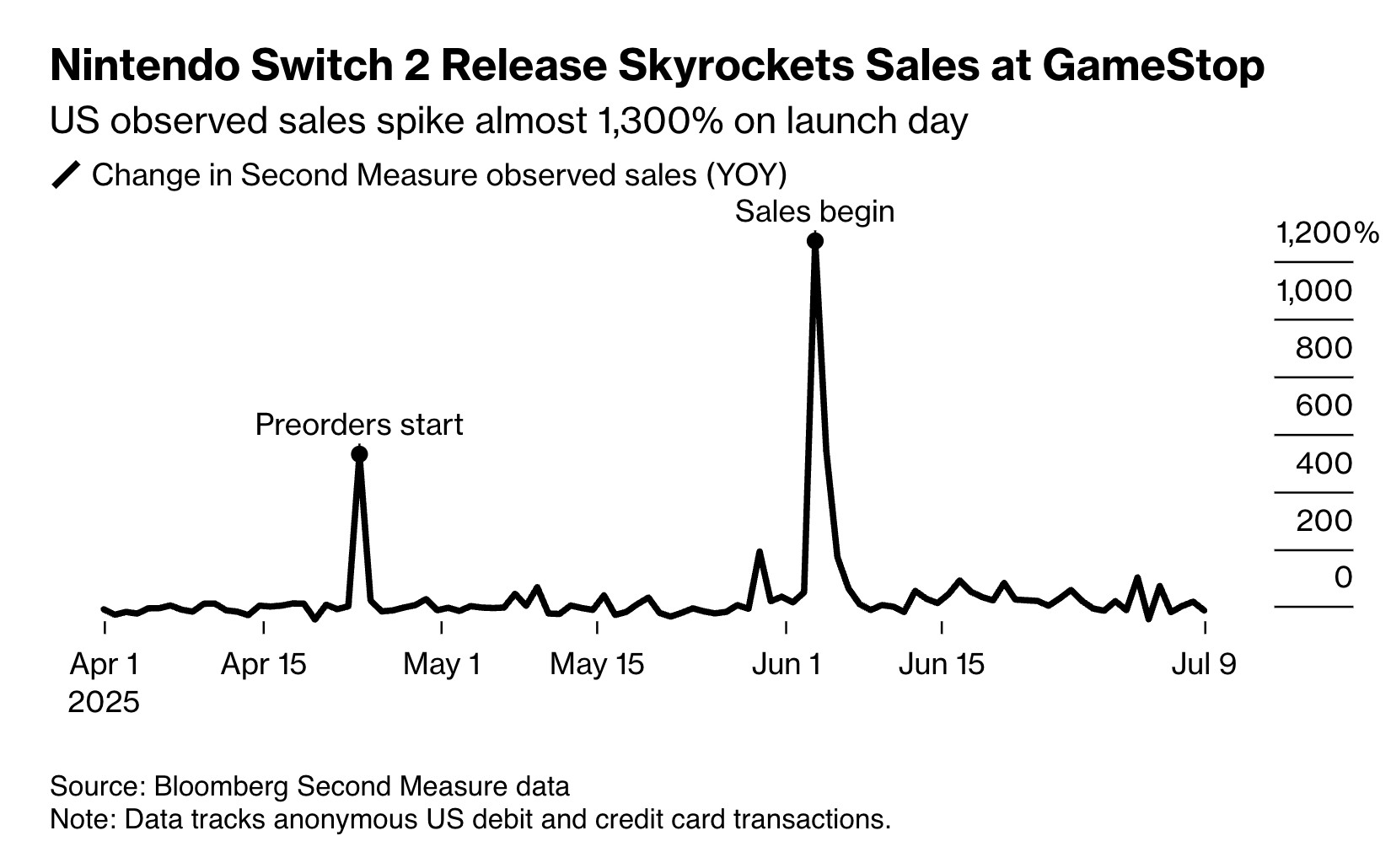 Nintendo Switch 2 Release Skyrockets Sales at GameStop
US observed sales spike almost 1,300% on launch day
Source: Bloomberg Second Measure data