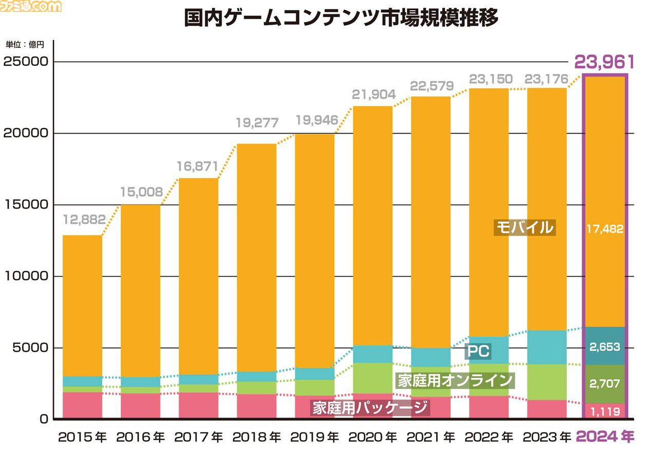 国内ゲームコンテンツ市場規模推移