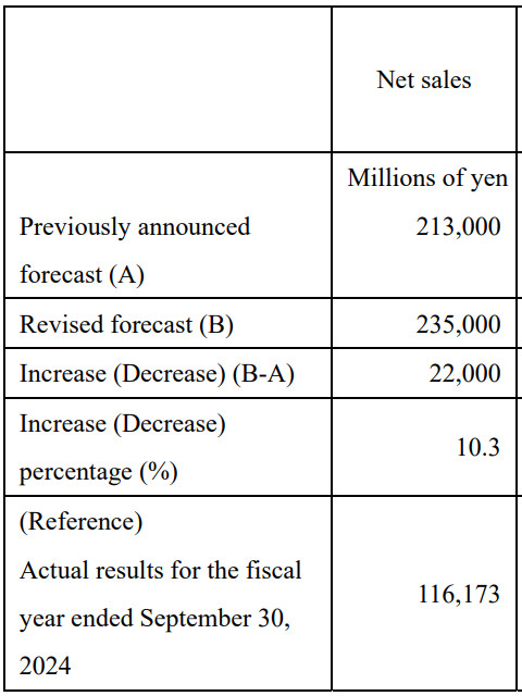 Revisions to the consolidated financial results forecasts for the six months ending September 30, 2025 (from April 1, 2025 to September 30, 2025)