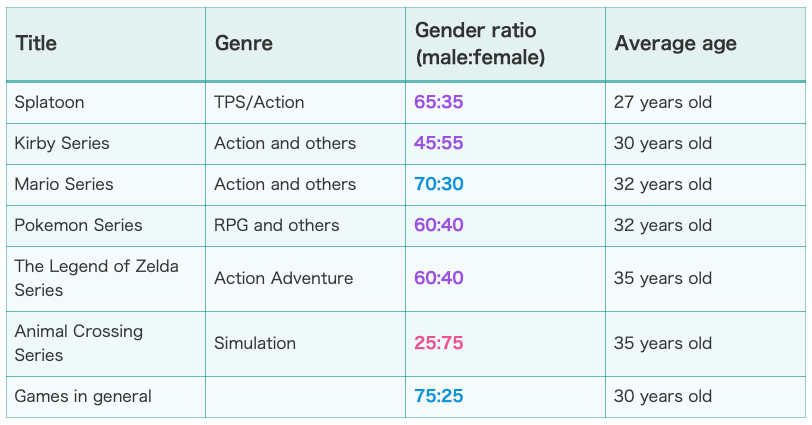 Title
Genre
Gender ratio (male:female)
Average age
Splatoon
TPS/Action
65:35
27 years old
Kirby Series
Action and others
45:55
30 years old
Mario Series
Action and others
70:30
32 years old
Pokemon Series
RPG and others
60:40
32 years old
The Legend of Zelda Series
Action Adventure
60:40
35 years old
Animal Crossing Series
Simulation
25:75
35 years old
Games in general
75:25
30 years old