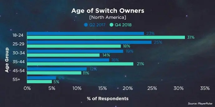 Age of Switch Owners (North America)
Q2 2017 vs Q4 2018