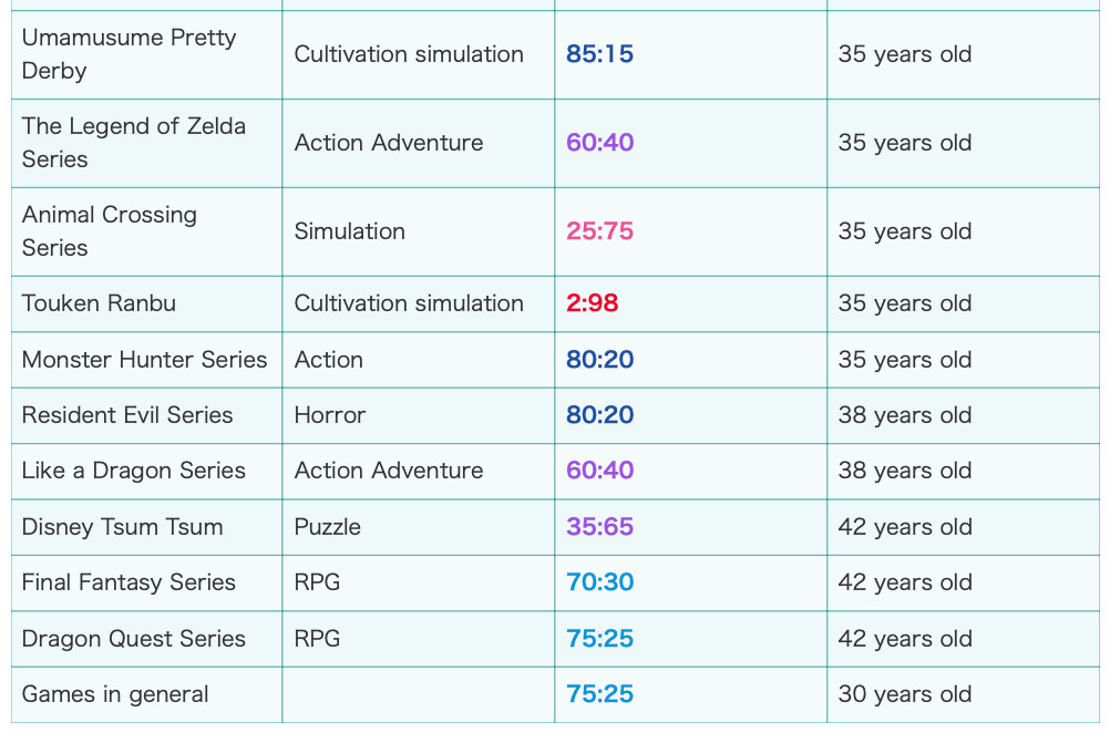 Umamusume Pretty Derby
Cultivation simulation
85:15
35 years old
The Legend of Zelda Series
Action Adventure
60:40
35 years old
Animal Crossing Series
Simulation
25:75
35 years old
Touken Ranbu
Cultivation simulation
2:98
35 years old
Monster Hunter Series
Action
80:20
35 years old
Resident Evil Series
Horror
80:20
38 years old
Like a Dragon Series
Action Adventure
60:40
38 years old
Disney Tsum Tsum
Puzzle
35:65
42 years old
Final Fantasy Series
RPG
70:30
42 years old
Dragon Quest Series RPG
75:25
42 years old
Games in general
75:25
30 years old