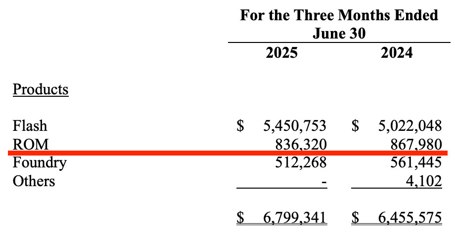 Disaggregation of revenue from contracts with customers ROM For the Three Months Ended June 30 2025 NT$836MM For the Three Months Ended June 30 2024 NT$868MM