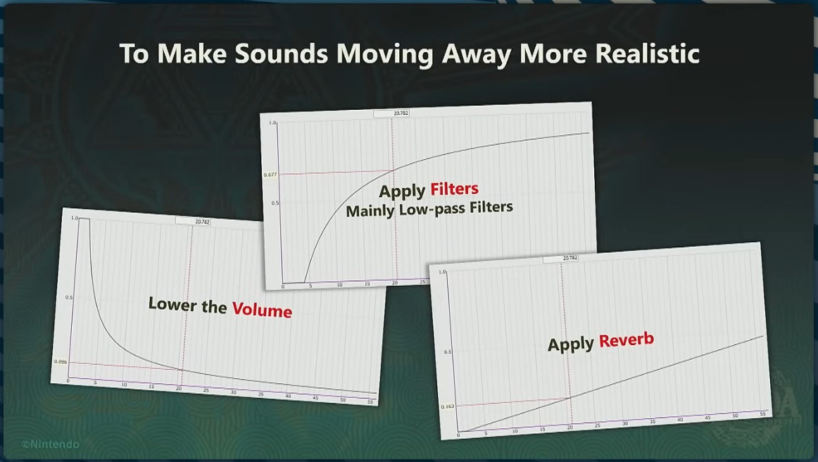 “Tunes of the Kingdom” GDC presentation slide: To make sounds moving away more realistic
