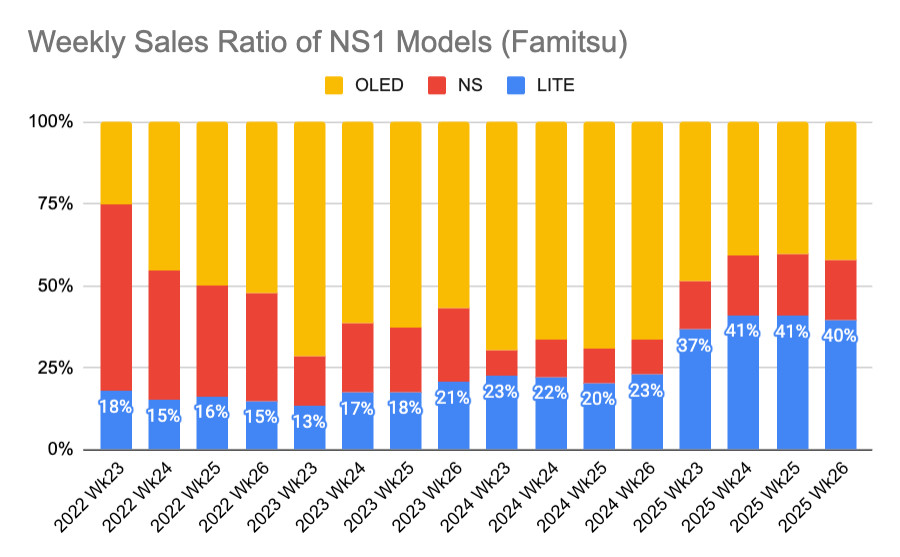 Weekly Sales Ratio of NS1 Models for Week 23 to Week 26 (Famitsu data), from 2022 to 2025 Lite hovering btw 13% to 23% in 2022 to 2024, but 37%-41% in 2025