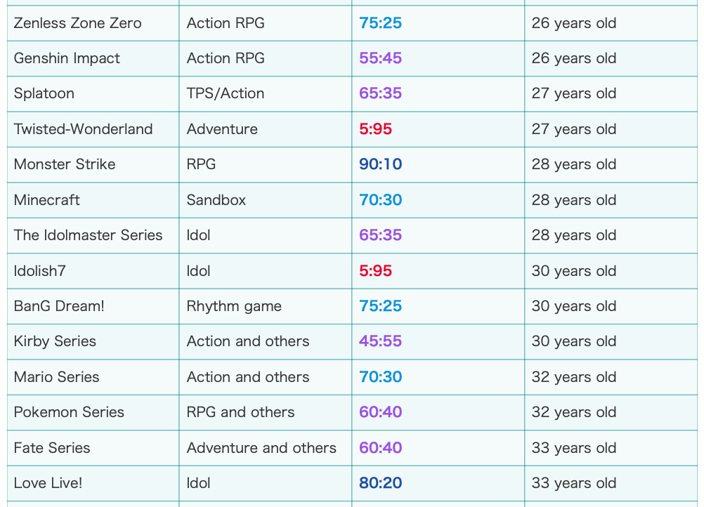 Zenless Zone Zero
Action RPG
75:25
26 years old
Genshin Impact
Action RPG
55:45
26 years old
Splatoon
TPS/Action
65:35
27 years old
Twisted-Wonderland
Adventure
5:95
27 years old
Monster Strike
RPG
90:10
Minecraft
Sandbox
70:30
28 years old
The Idolmaster Series
Idol
65:35
28 years old
Idolish7
Idol
5:95
28 years old
BanG Dream!
Rhythm game
75:25
30 years old
30 years old
Kirby Series
Action and others
45:55
30 years old
Mario Series
Action and others
70:30
32 years old
Pokemon Series
RPG and others
60:40
32 years old
Fate Series
Adventure and others
60:40
33 years old
Love Live!
Idol
80:20
33 years old