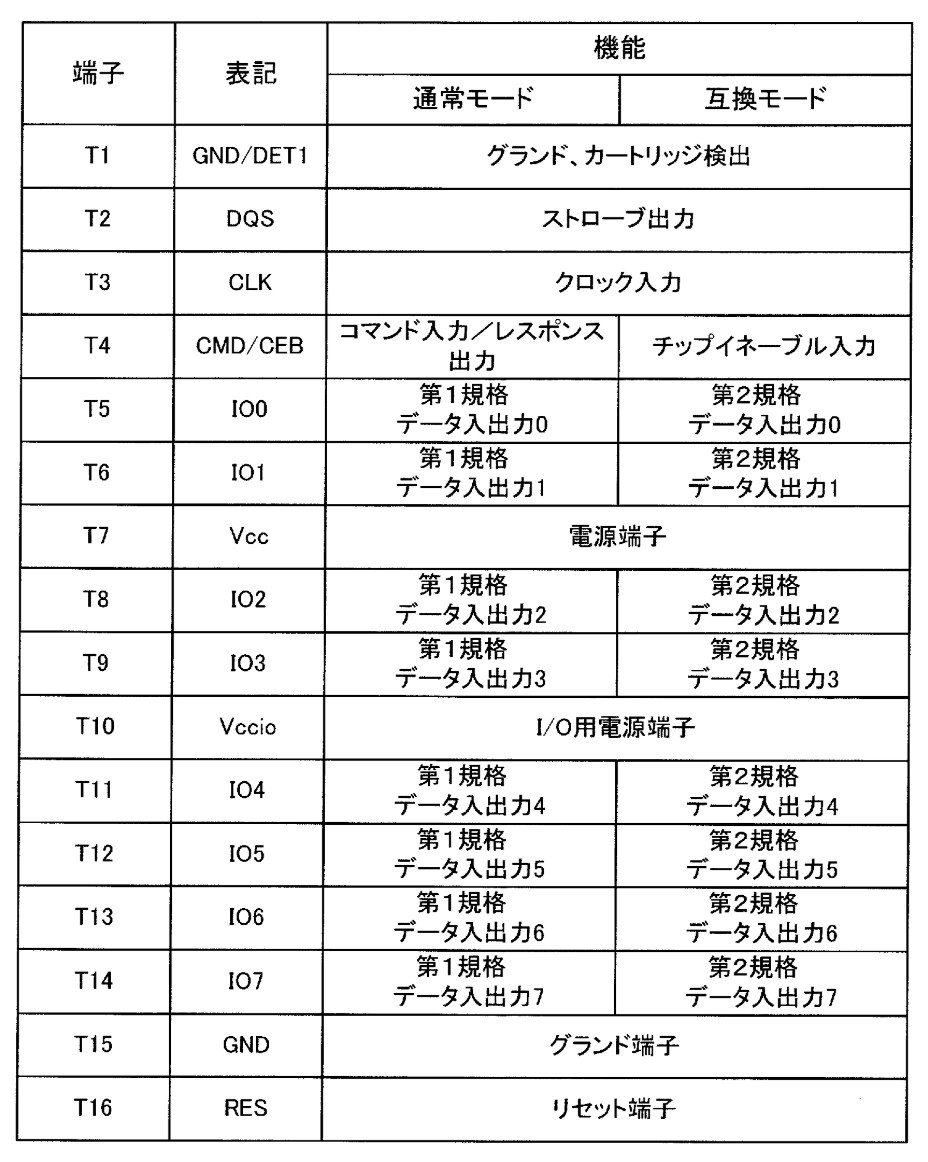 Game Cards 1 & 2 pinout table