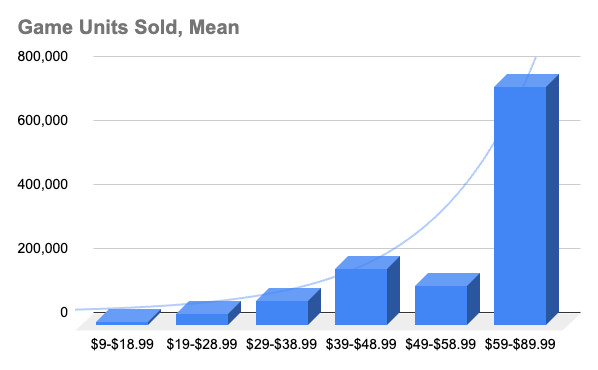 [Chart] Game Units Sold (Mean); numbers from data table upthread